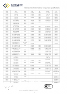 Stainless Steel International Comparison Specifications